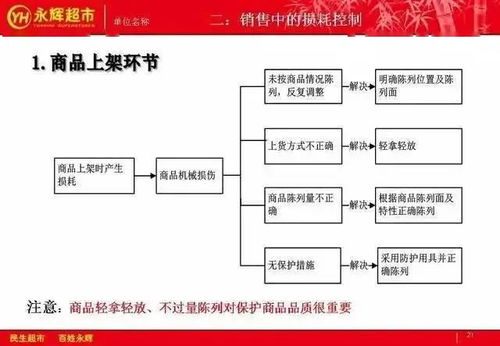 珍貴資料 永輝生鮮損耗控制策略與建筑材料訂貨銷售管理服務綜合指南