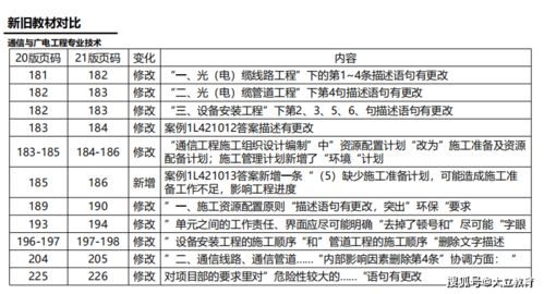 2021年一級建造師《通信與廣電工程管理與實務》新舊教材變化對比——聚焦建筑材料訂貨、銷售及管理服務